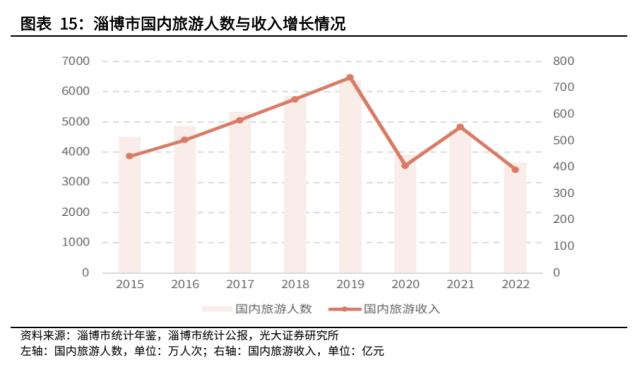 【光大固收】走进“齐国故都”淄博