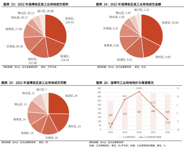 【光大固收】走进“齐国故都”淄博