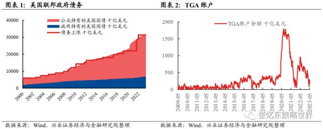 【兴证张忆东(全球策略)团队】美国债务上限X日临近,警惕波折再起