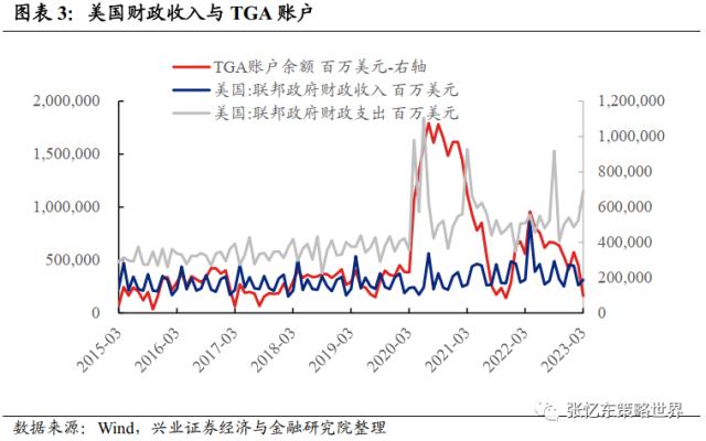 【兴证张忆东(全球策略)团队】美国债务上限X日临近,警惕波折再起