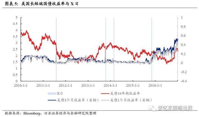 【兴证张忆东(全球策略)团队】美国债务上限X日临近,警惕波折再起