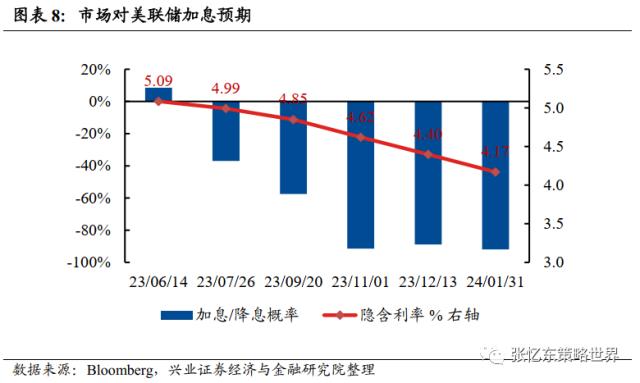 【兴证张忆东(全球策略)团队】美国债务上限X日临近,警惕波折再起