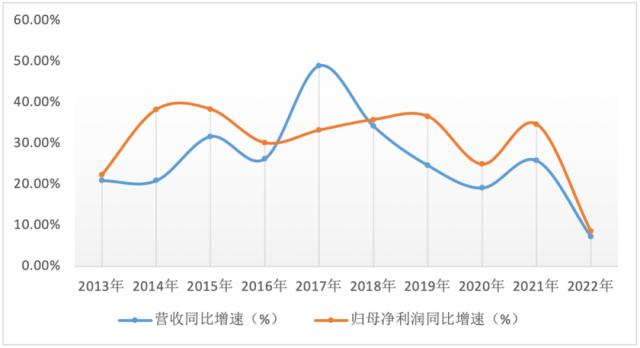 营收增速首降至个位数！“眼茅”爱尔眼科还能不能重回高增长？