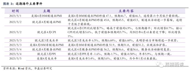 【华鑫宏观策略|高频周报】联储加息或停，银行风波未止
