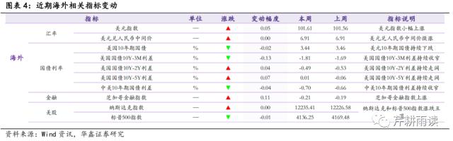 【华鑫宏观策略|高频周报】联储加息或停，银行风波未止