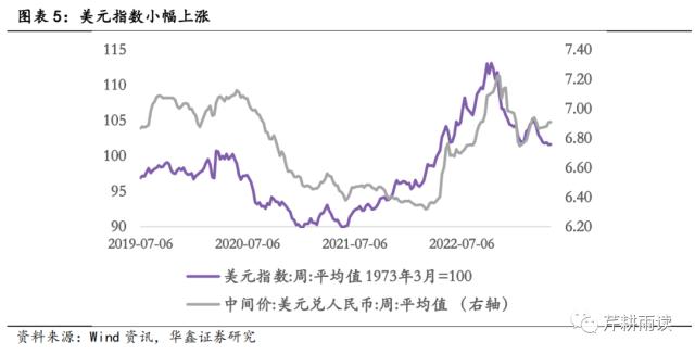 【华鑫宏观策略|高频周报】联储加息或停，银行风波未止