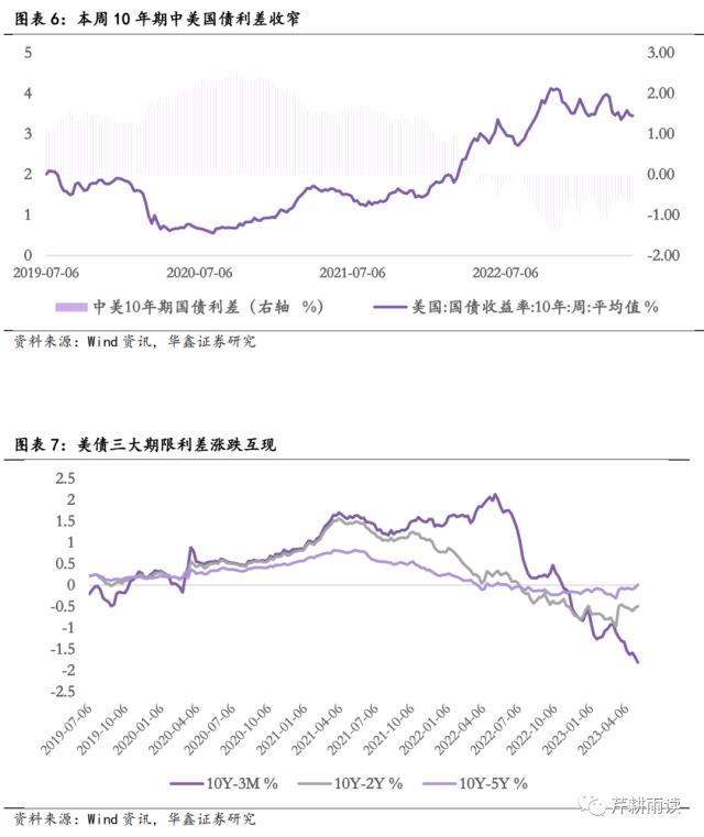 【华鑫宏观策略|高频周报】联储加息或停，银行风波未止