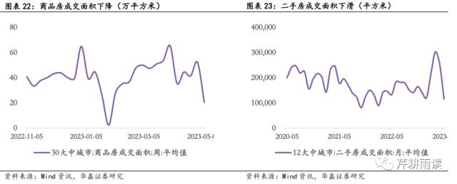 【华鑫宏观策略|高频周报】联储加息或停，银行风波未止