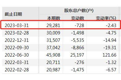 百亿A股突发:5人失联!