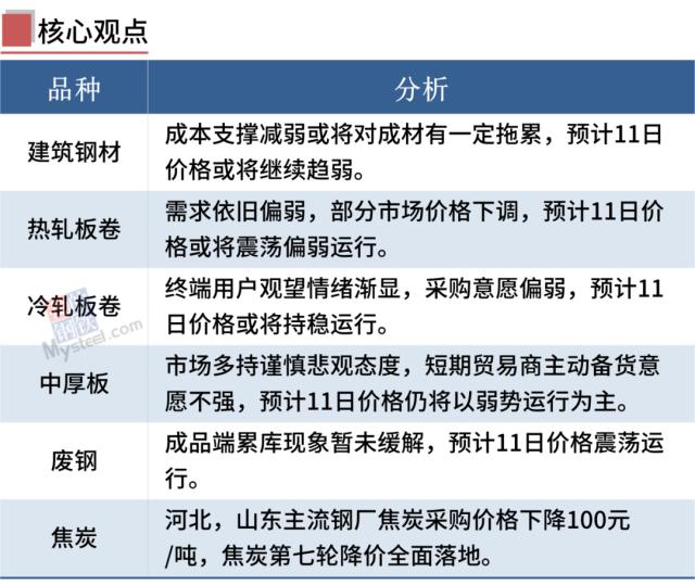 期钢下跌，焦炭下调100，钢价偏弱运行