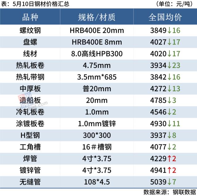 期钢下跌，焦炭下调100，钢价偏弱运行