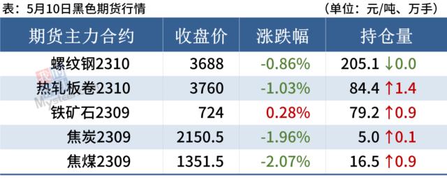 期钢下跌，焦炭下调100，钢价偏弱运行