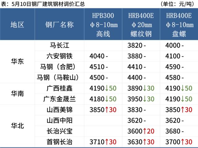 期钢下跌，焦炭下调100，钢价偏弱运行