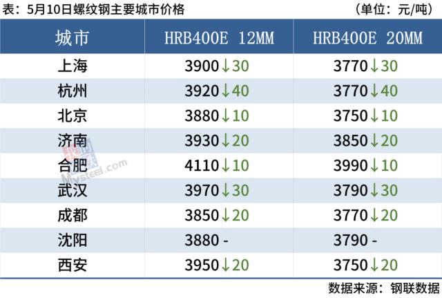 期钢下跌，焦炭下调100，钢价偏弱运行