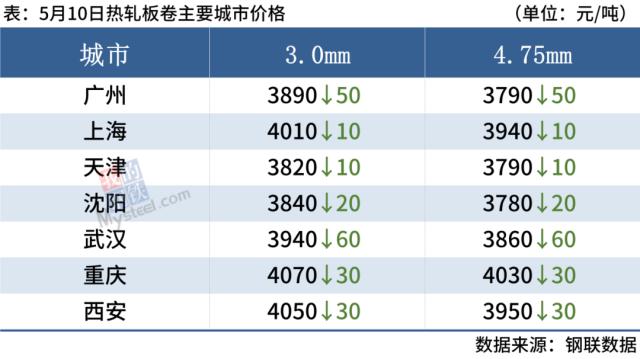 期钢下跌，焦炭下调100，钢价偏弱运行