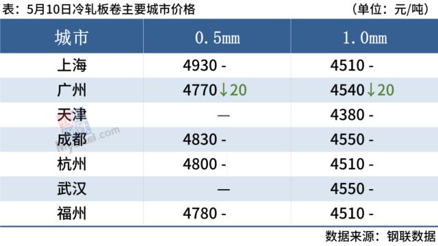 期钢下跌，焦炭下调100，钢价偏弱运行