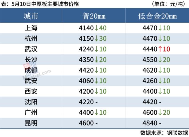 期钢下跌，焦炭下调100，钢价偏弱运行