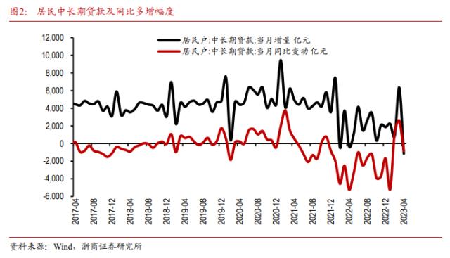 【浙商宏观||李超】4月(yuè)金融数据：居民超额储蓄仍在继续积累