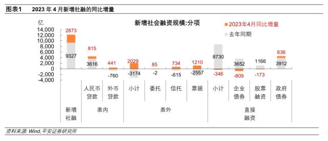 房贷低迷放大信(xìn)贷淡季——2023年4月金融数据点评