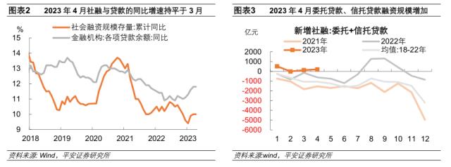 房贷低迷放大(dà)信贷淡季——2023年4月金融数据点评