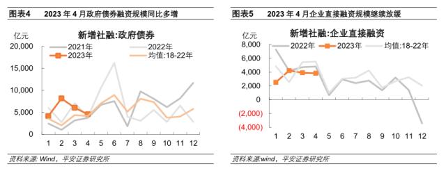 房贷低迷放大(dà)信贷淡季——2023年4月金融数据点评