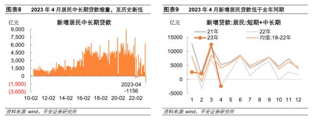 房贷低迷放大信贷淡季——2023年4月(yuè)金融数据点评