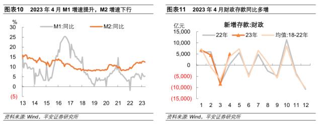 房贷低迷放大信贷淡季——2023年4月(yuè)金融数据点评