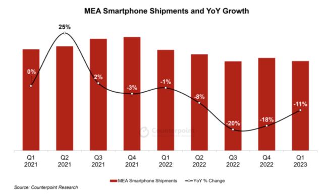 MEA市场智(zhì)能手机出货量降至2016年以来的最低Q1水平