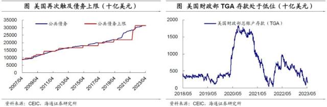 美国债务会违约吗？——海外经济政策跟踪（海通宏观李俊、王宇晴、梁中华）