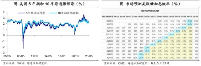 美国债务会违约吗？——海外经济政策跟踪（海通宏观李俊、王宇晴、梁中华）