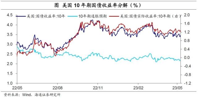 美国债务会违约吗？——海外经济政策跟踪（海通宏观李俊、王宇晴、梁中华）