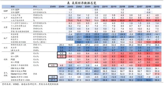 美国债务会违约吗？——海外经济政策跟踪（海通宏观李俊、王宇晴、梁中华）