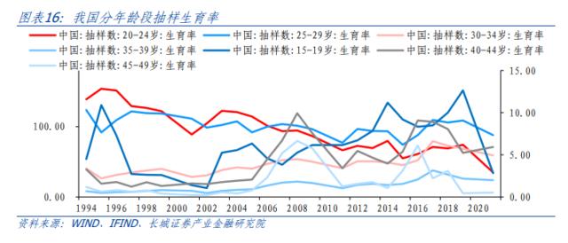 中国生育率研究
