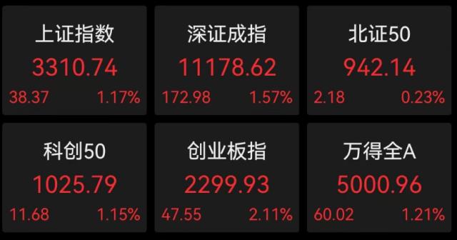 A股全线(xiàn)大涨，原因找到了！