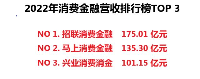 泛亚电竞平台消金行业年报盘点：持牌机构分化加剧 银行系和互联网系谁更优？(图1)