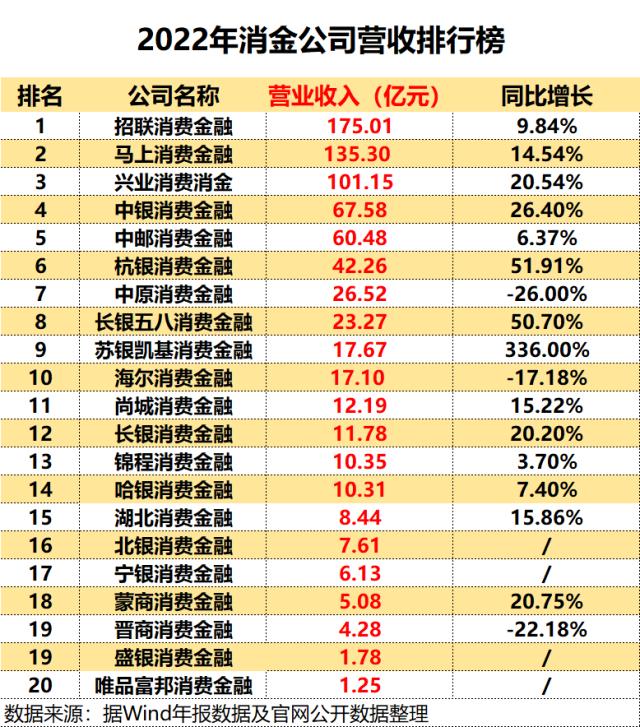 泛亚电竞平台消金行业年报盘点：持牌机构分化加剧 银行系和互联网系谁更优？(图2)