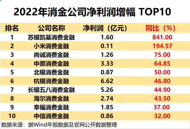 泛亚电竞平台消金行业年报盘点：持牌机构分化加剧 银行系和互联网系谁更优？(图4)