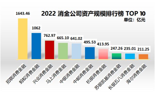 泛亚电竞平台消金行业年报盘点：持牌机构分化加剧 银行系和互联网系谁更优？(图6)