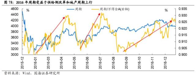 【国海策略】先破后立——2016年A股深度复盘