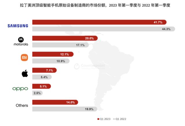 拉丁美洲智能手机出货量在 2023 年 Q1 同比下降 9.9％