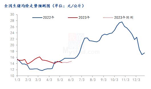 供给去化有限 需求提升缓慢 猪价底部磨盘