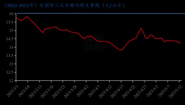 Mysteel解读：生猪价格底部“拉扯” 何时熬到“出头”之日