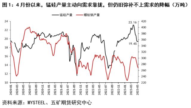 锰硅行情跟踪：价格走弱或仍未至终点