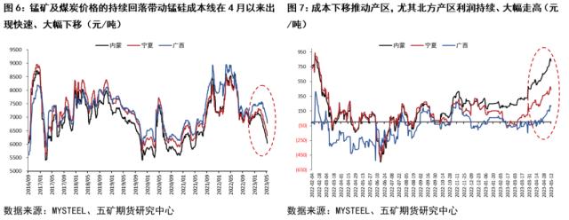 锰硅行情跟踪：价格走弱或仍未至终点