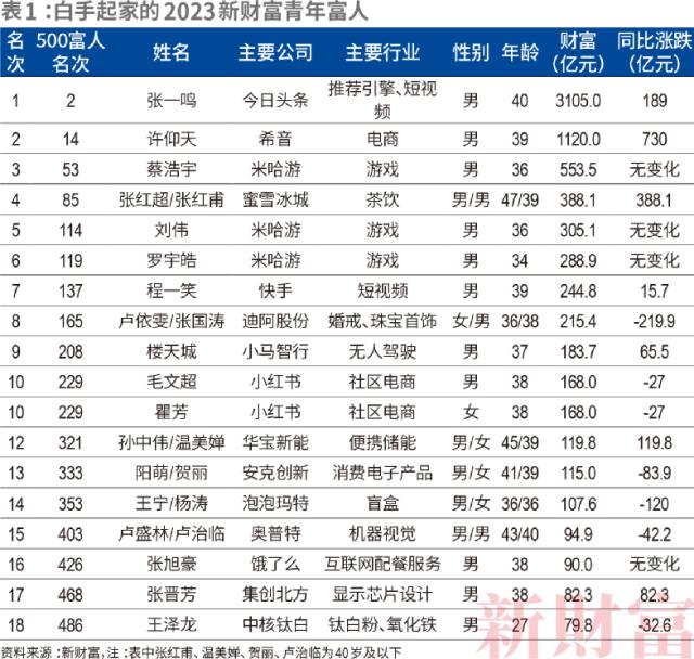 他第三次拿下中国首富！新财富500富人榜来了