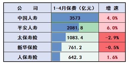 个股累计涨幅最高35％！前4月五大上市险企总揽保费1.23万亿元，实现平稳增长