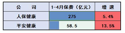 个股累计涨幅最高35％！前4月五大上市险企总揽保费1.23万亿元，实现平稳增长