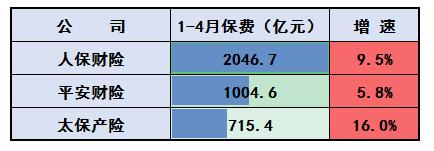 个股累计涨幅最高35％！前4月五大上市险企总揽保费1.23万亿元，实现平稳增长