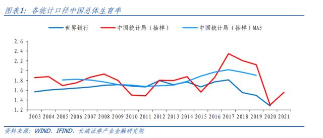 中国生育率研究