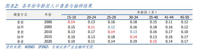 中国生育率研究